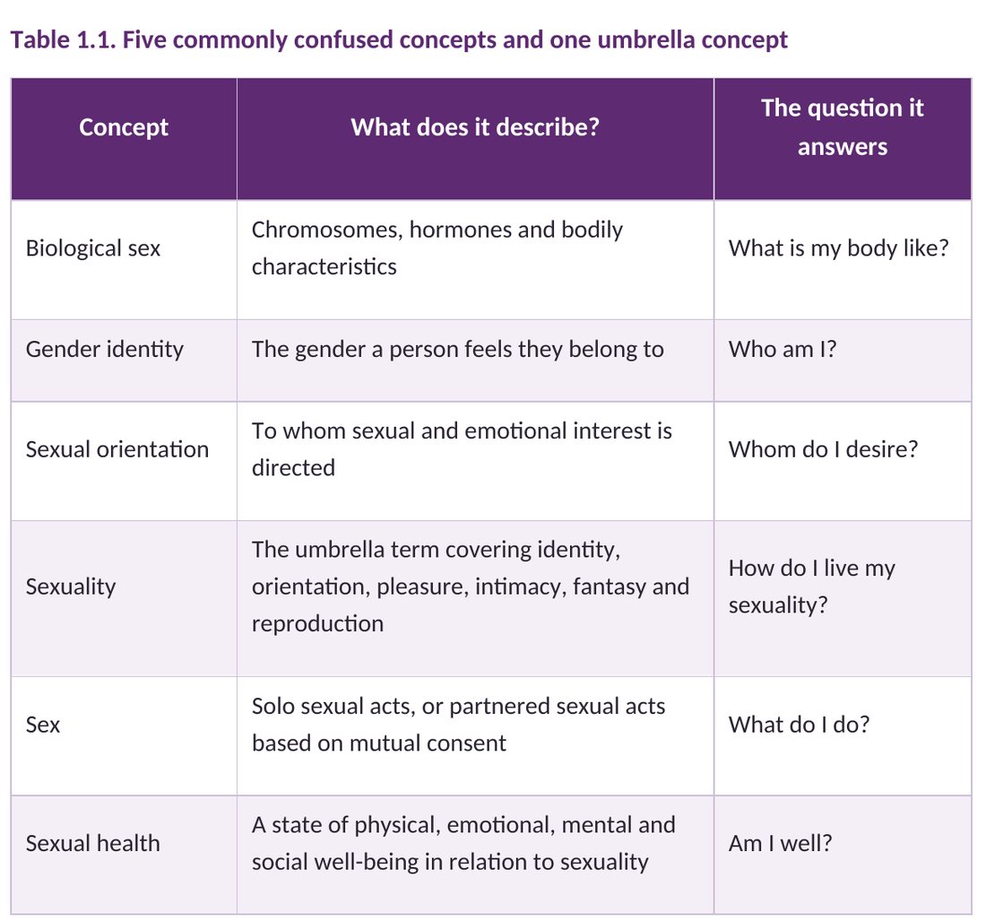 Table 1.1: five commonly confused concepts and one umbrella concept